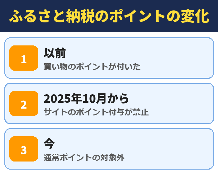 楽天市場のふるさと納税のポイントの変化