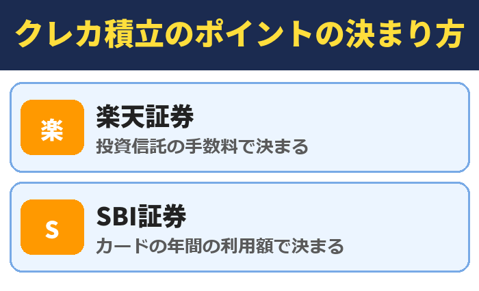 楽天証券とSBI証券のクレカ積立のポイントの決まり方