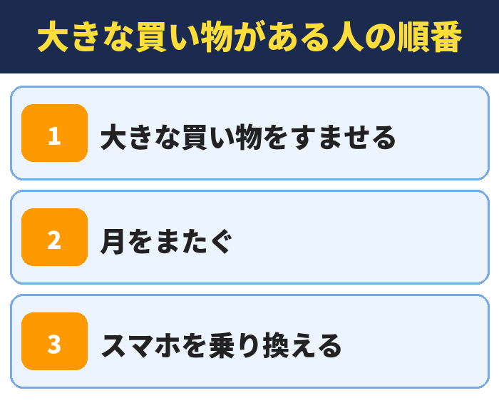 大きな買い物がある人が楽天経済圏をやめる順番