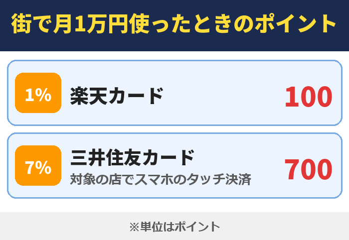 街で月1万円使ったときの楽天カードと三井住友カードのポイント