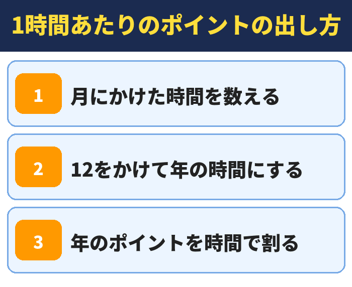ポイントの1時間あたりの出し方