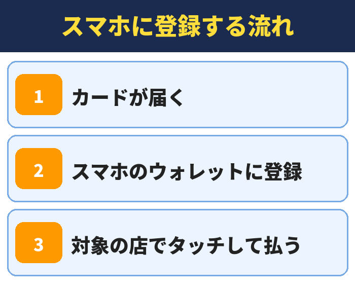 三井住友カードをスマホに登録する流れ