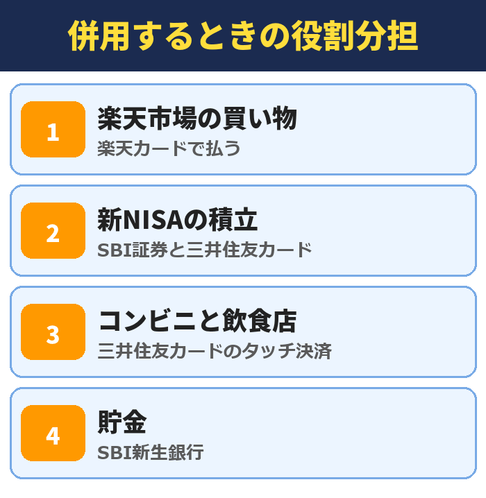 楽天経済圏とSBI経済圏を併用するときの役割分担