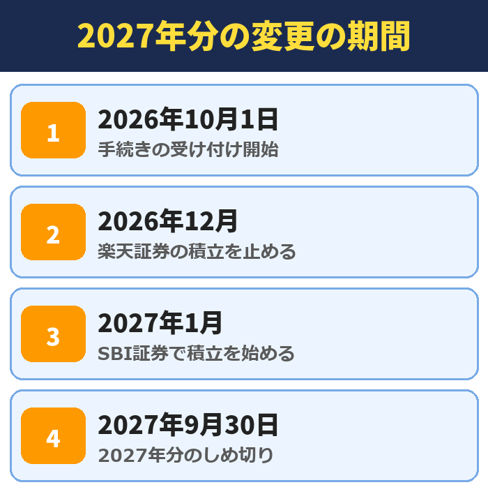 2027年分の新NISAの金融機関変更の期間