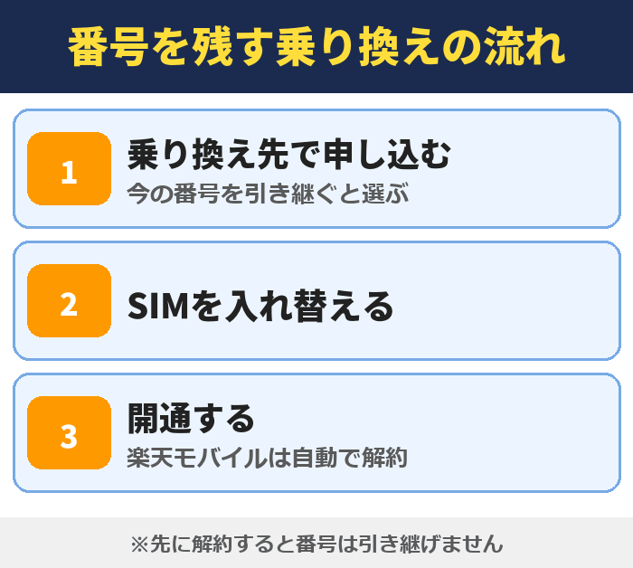 楽天モバイルから電話番号を残して乗り換える流れ