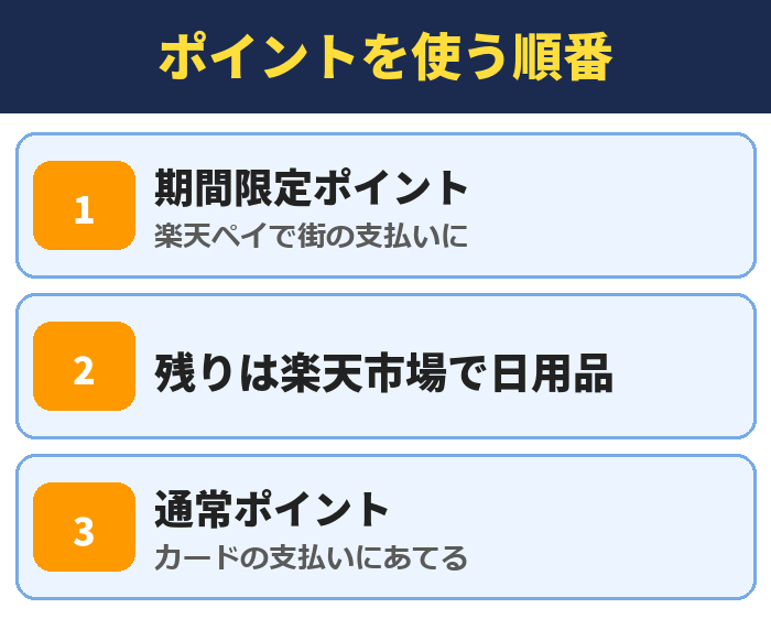 楽天ポイントを使う順番