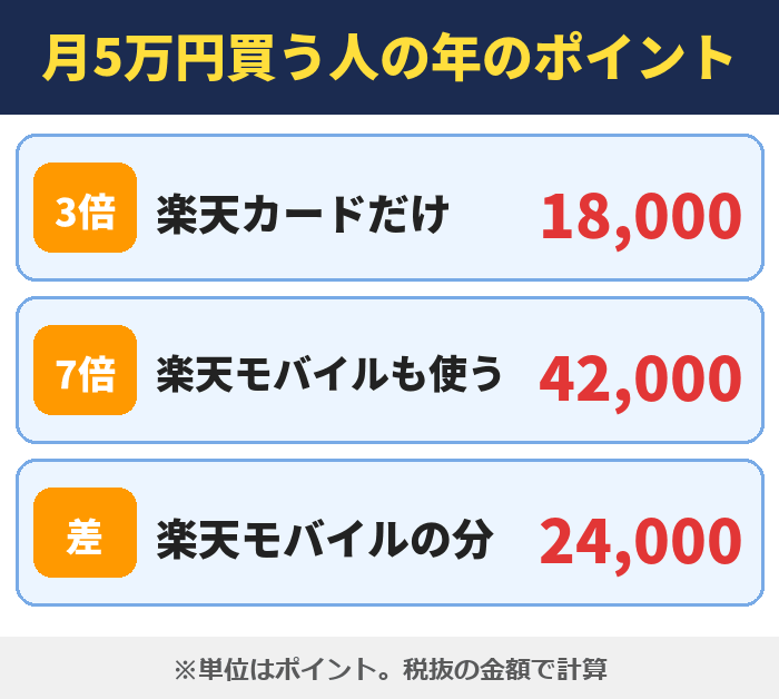 楽天市場で月5万円買う人の年のポイント