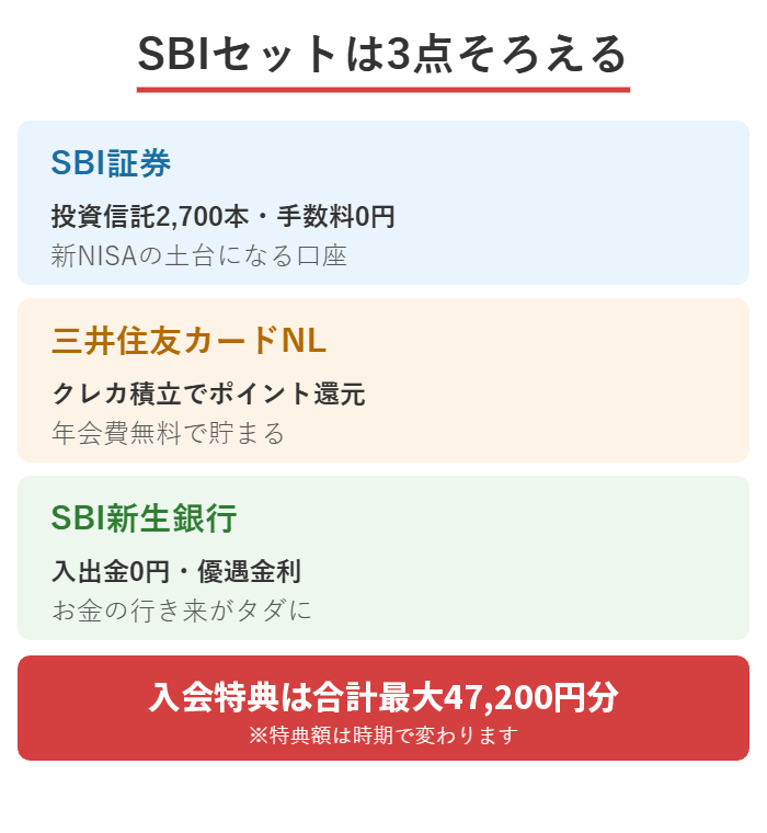 SBI証券・三井住友カードNL・SBI新生銀行の3点セットの役割と入会特典の合計最大47,200円分を示した図解
