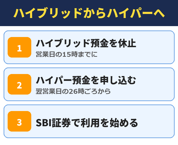 SBIハイブリッド預金からSBIハイパー預金に変える手順