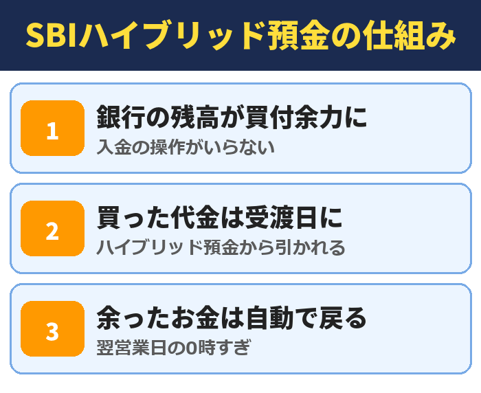 SBIハイブリッド預金の仕組み