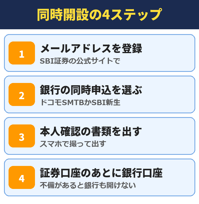 SBI証券と銀行の口座を同時開設する4ステップ