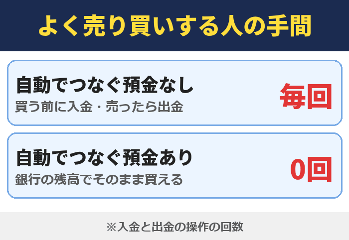よく売り買いする人の入出金の手間の違い