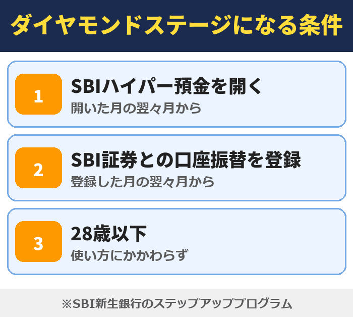 SBI新生銀行のダイヤモンドステージになる条件