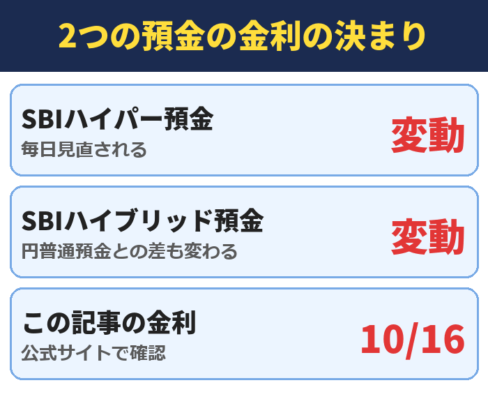 SBIハイパー預金とSBIハイブリッド預金の金利の決まり
