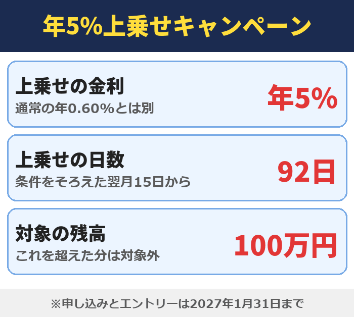 SBI新生銀行の年5%上乗せキャンペーンの中身