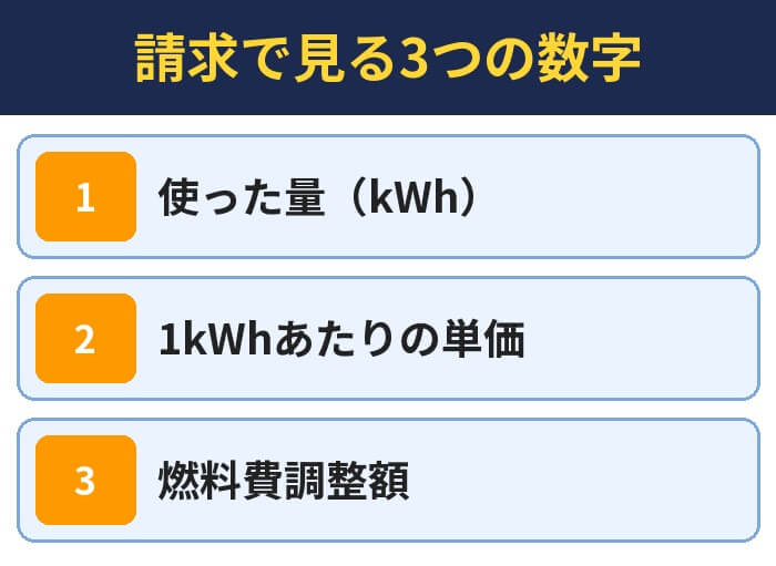 請求で見る3つの数字(使った量(kWh)・1kWhあたりの単価・燃料費調整額)