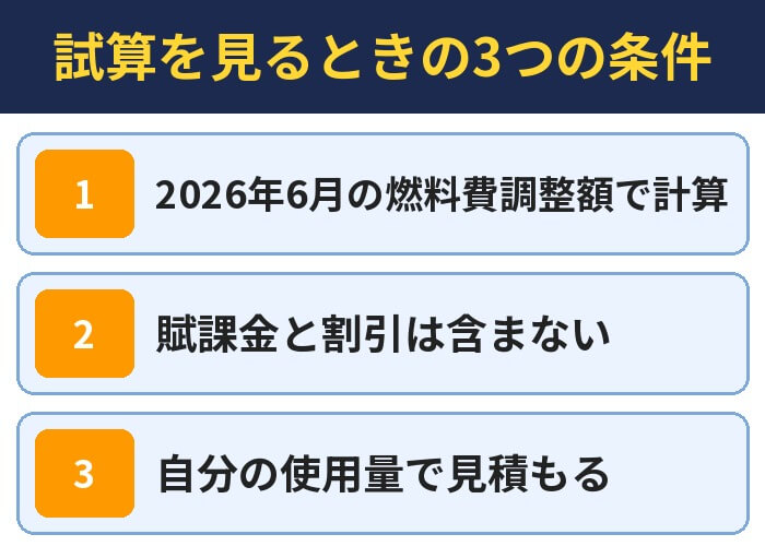 試算を見るときの3つの条件(2026年6月の燃料費調整額で計算・賦課金と割引は含まない・自分の使用量で見積もる)