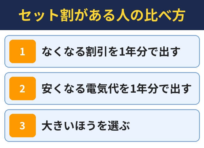 セット割がある人の比べ方(なくなる割引を1年分で出す・安くなる電気代を1年分で出す・大きいほうを選ぶ)