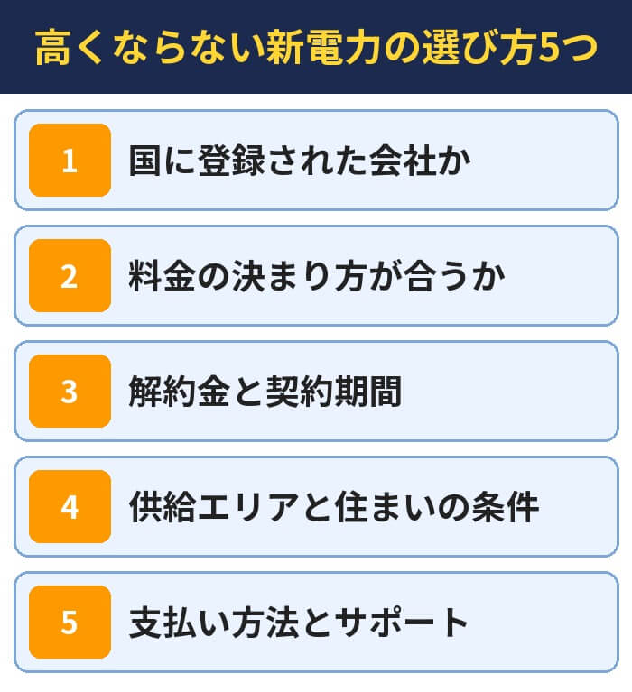 高くならない新電力の選び方5つ(国に登録された会社か・料金の決まり方が合うか・解約金と契約期間・供給エリアと住まいの条件・支払い方法とサポート)
