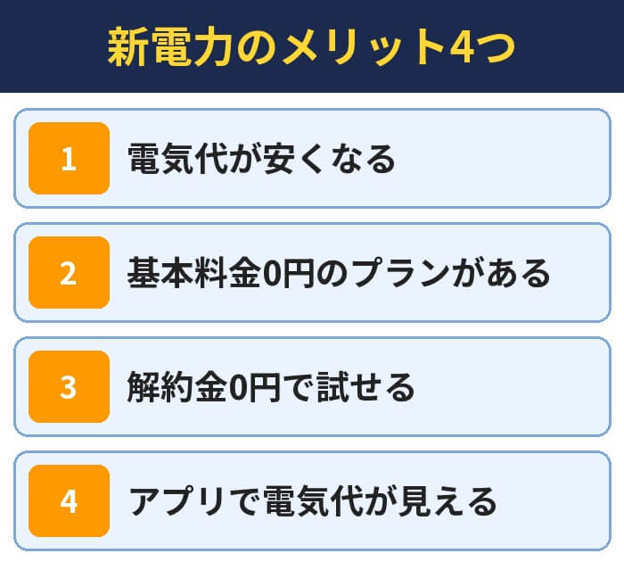 新電力のメリット4つ(電気代が安くなる・基本料金0円のプランがある・解約金0円で試せる・アプリで電気代が見える)