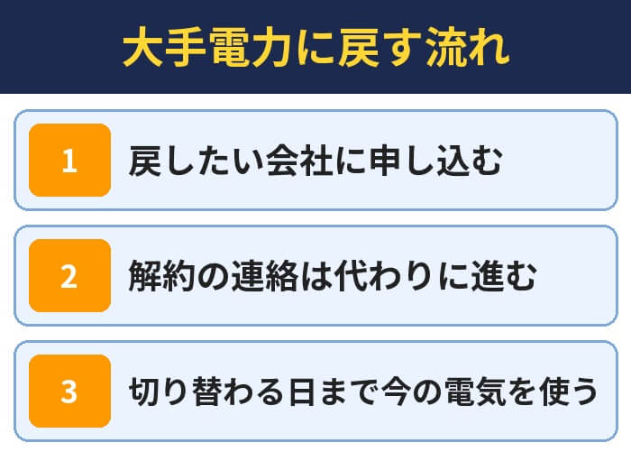 大手電力に戻す流れ(戻したい会社に申し込む・解約の連絡は代わりに進む・切り替わる日まで今の電気を使う)