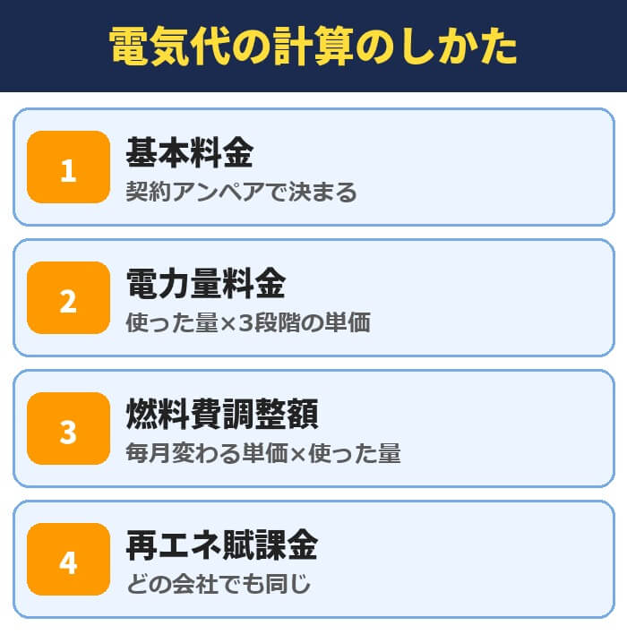 電気代の計算のしかた。基本料金、電力量料金、燃料費調整額、再エネ賦課金
