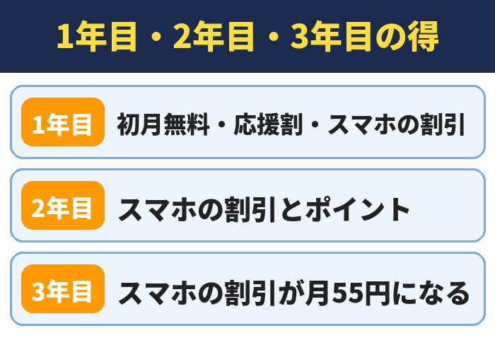 おうちでんきの1年目・2年目・3年目の得。1年目は初月無料と応援割とスマホの割引、2年目はスマホの割引とポイント、3年目はスマホの割引が月55円