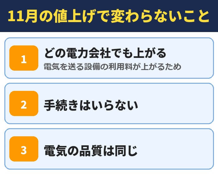11月の値上げで変わらないこと。どの電力会社でも上がる、手続きはいらない、電気の品質は同じ