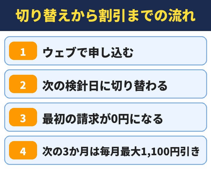 おうちでんきの切り替えから割引までの流れ。ウェブで申し込む、次の検針日に切り替わる、最初の請求が0円になる、次の3か月は毎月最大1,100円引き