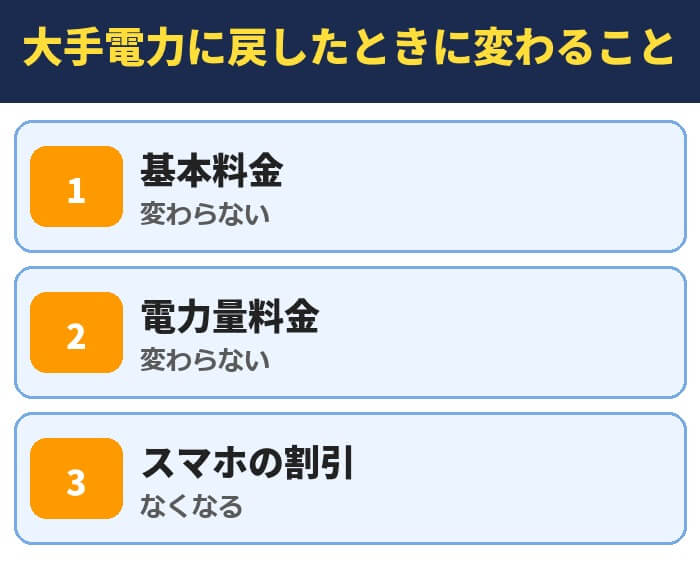 大手電力に戻したときに変わること。基本料金と電力量料金は変わらない、スマホの割引はなくなる