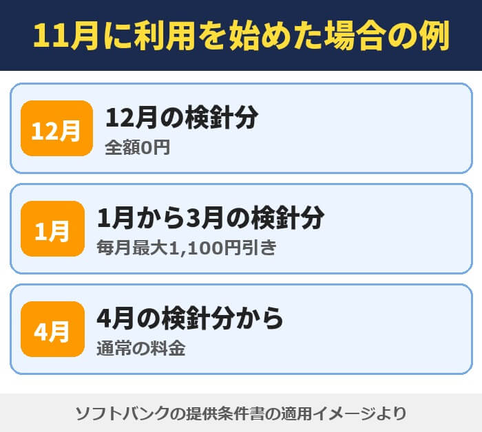 11月に利用を始めた場合の例。12月の検針分は全額0円、1月から3月の検針分は毎月最大1,100円引き、4月の検針分から通常の料金