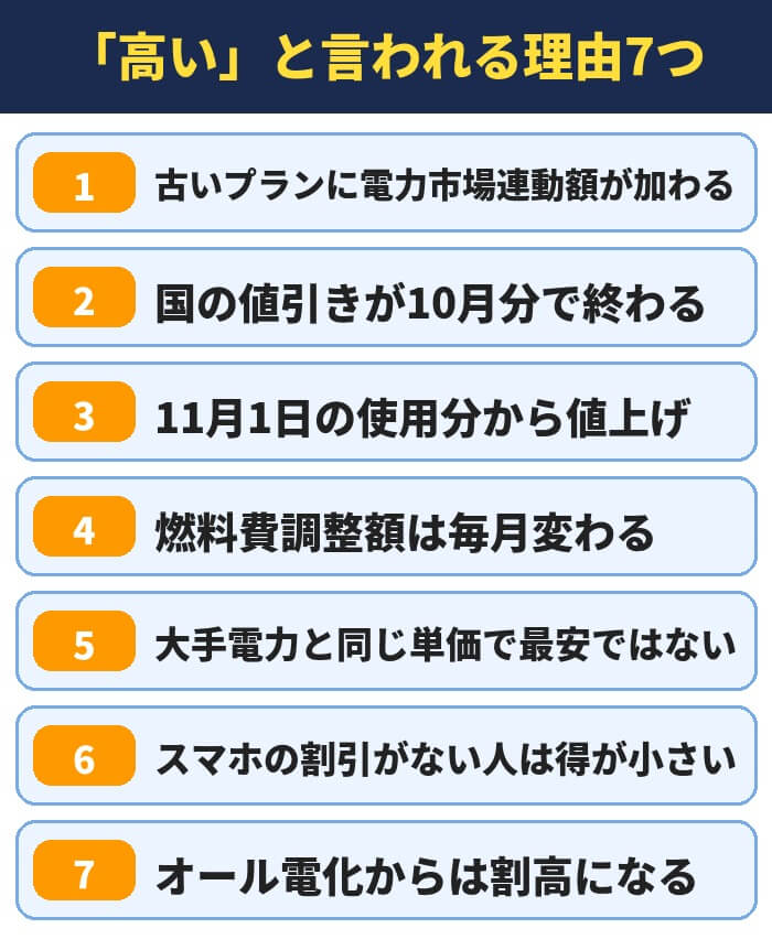 ソフトバンクでんきが高いと言われる理由7つ。古いプランの電力市場連動額、国の値引きの終了、11月1日の使用分からの値上げ、燃料費調整額の変動、大手電力と同じ単価、スマホの割引がない人、オール電化