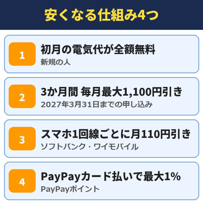 おうちでんきで安くなる仕組み4つ。初月の電気代が全額無料、3か月間毎月最大1,100円引き、スマホ1回線ごとに月110円引き、PayPayカード払いで最大1%