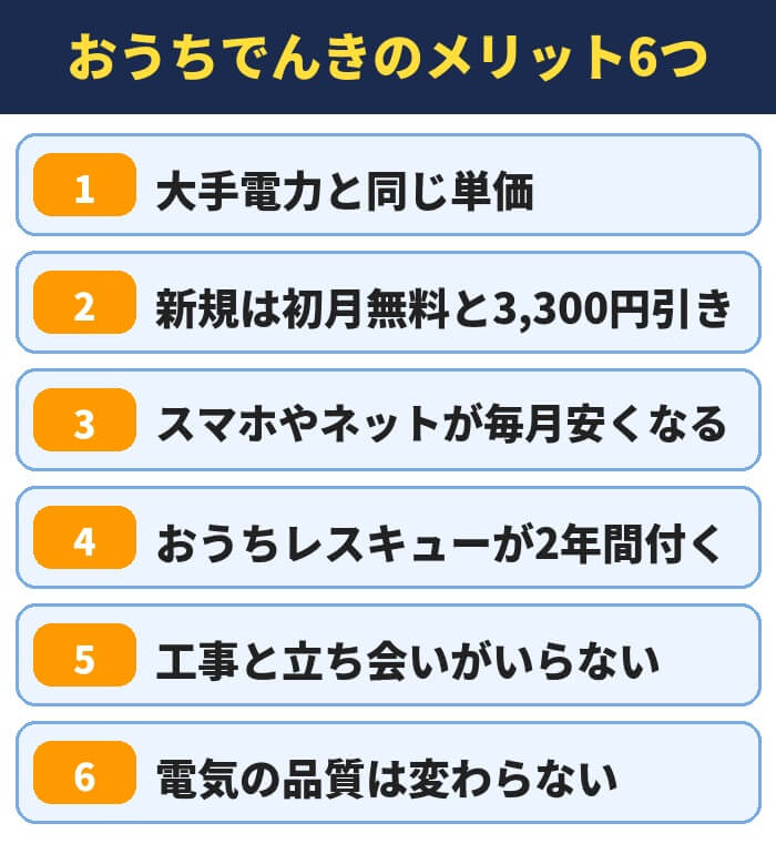 おうちでんきのメリット6つ。大手電力と同じ単価、新規は初月無料と3,300円引き、スマホやネットが毎月安くなる、おうちレスキューが2年間付く、工事と立ち会いがいらない、電気の品質は変わらない