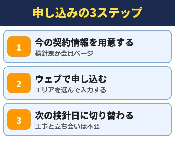 おうちでんきの申し込みの3ステップ。今の契約情報を用意する、ウェブで申し込む、次の検針日に切り替わる