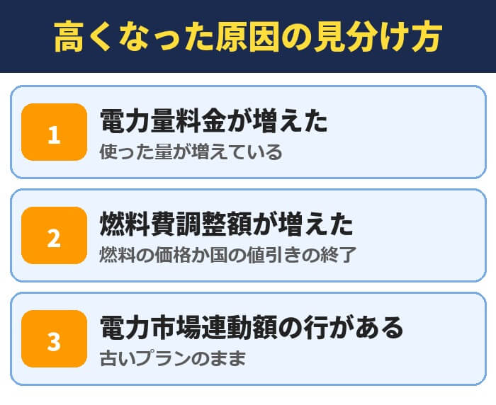 電気代が高くなった原因の見分け方。電力量料金が増えた、燃料費調整額が増えた、電力市場連動額の行がある