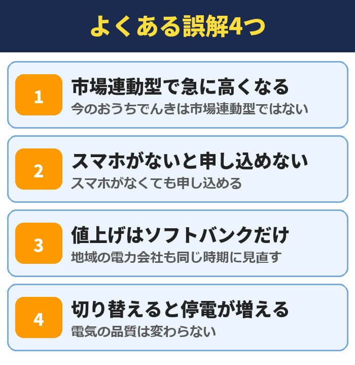 ソフトバンクでんきのよくある誤解4つ。今のおうちでんきは市場連動型ではない、スマホがなくても申し込める、値上げは地域の電力会社も同じ時期、電気の品質は変わらない