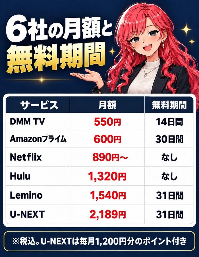 動画配信サービス6社の月額と無料期間の比較表