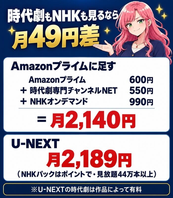 時代劇もNHKも見るならAmazonプライム＋チャンネル月2,140円とU-NEXT月2,189円で月49円差