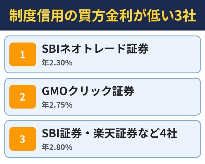 制度信用の買方金利が低い3社。SBIネオトレード証券（年2.30%）、GMOクリック証券（年2.75%）、SBI証券・楽天証券など4社（年2.80%）