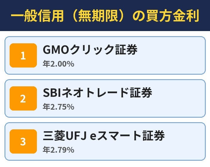 一般信用（無期限）の買方金利。GMOクリック証券（年2.00%）、SBIネオトレード証券（年2.75%）、三菱UFJ eスマート証券（年2.79%）