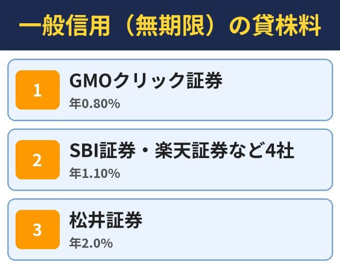 一般信用（無期限）の貸株料。GMOクリック証券（年0.80%）、SBI証券・楽天証券など4社（年1.10%）、松井証券（年2.0%）