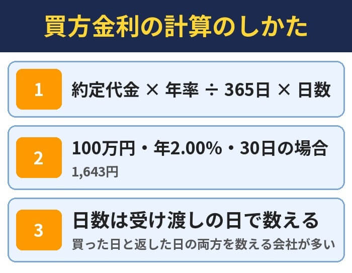 買方金利の計算のしかた。約定代金 × 年率 ÷ 365日 × 日数、100万円・年2.00%・30日の場合（1,643円）、日数は受け渡しの日で数える（買った日と返した日の両方を数える会社が多い）