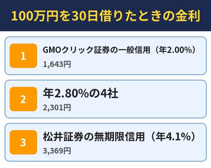 100万円を30日借りたときの金利。GMOクリック証券の一般信用（年2.00%）（1,643円）、年2.80%の4社（2,301円）、松井証券の無期限信用（年4.1%）（3,369円）