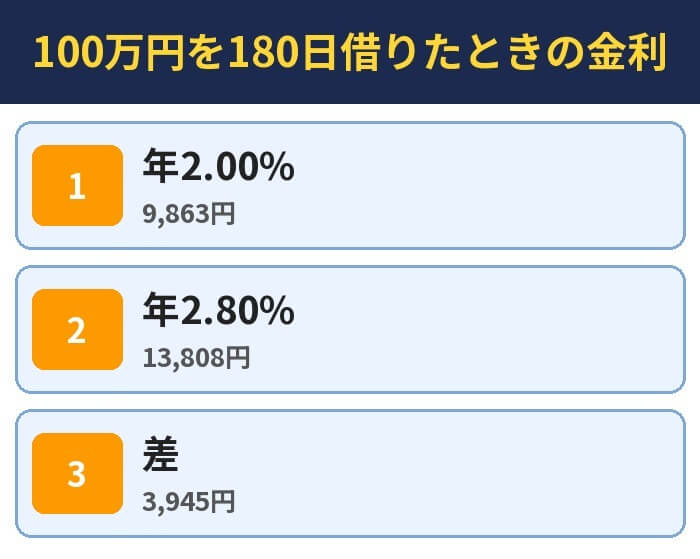 100万円を180日借りたときの金利。年2.00%（9,863円）、年2.80%（13,808円）、差（3,945円）