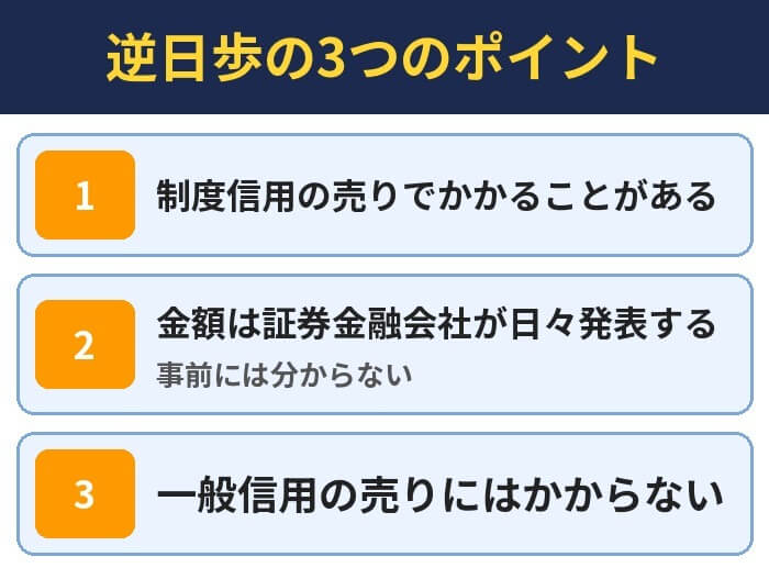 逆日歩の3つのポイント。制度信用の売りでかかることがある、金額は証券金融会社が日々発表する（事前には分からない）、一般信用の売りにはかからない