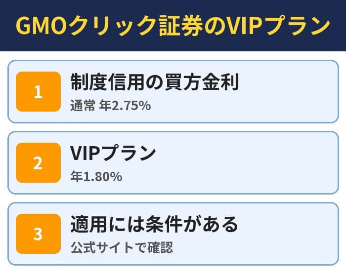 GMOクリック証券のVIPプラン。制度信用の買方金利（通常 年2.75%）、VIPプラン（年1.80%）、適用には条件がある（公式サイトで確認）