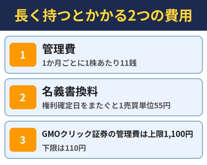 長く持つとかかる2つの費用。管理費（1か月ごとに1株あたり11銭）、名義書換料（権利確定日をまたぐと1売買単位55円）、GMOクリック証券の管理費は上限1,100円（下限は110円）