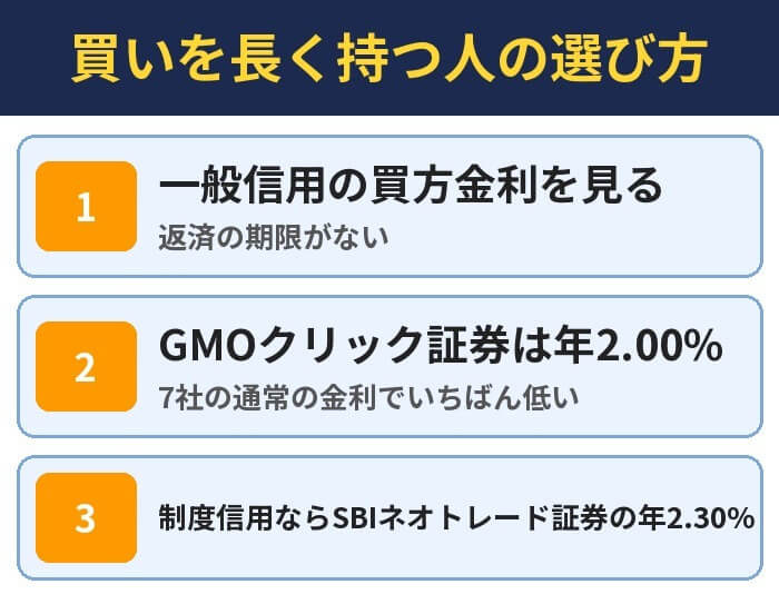 買いを長く持つ人の選び方。一般信用の買方金利を見る（返済の期限がない）、GMOクリック証券は年2.00%（7社の通常の金利でいちばん低い）、制度信用ならSBIネオトレード証券の年2.30%