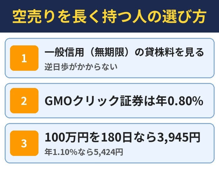 空売りを長く持つ人の選び方。一般信用（無期限）の貸株料を見る（逆日歩がかからない）、GMOクリック証券は年0.80%、100万円を180日なら3,945円（年1.10%なら5,424円）